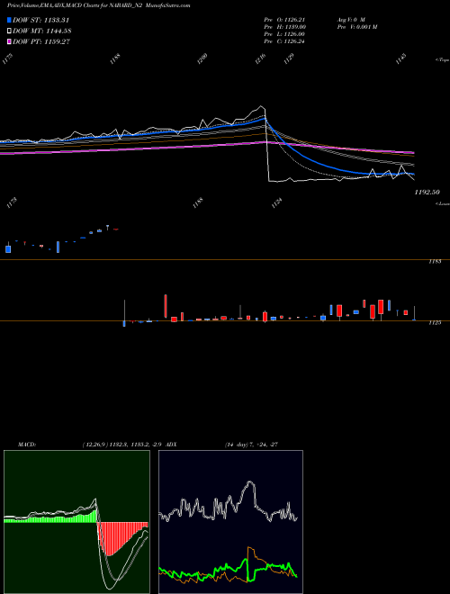 Munafa 7.64% Tax Free Tri Sriib (NABARD_N2) stock tips, volume analysis, indicator analysis [intraday, positional] for today and tomorrow