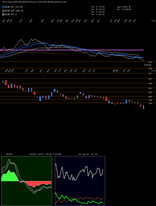 Munafa Nacl Industries Limited (NACLIND_BE) stock tips, volume analysis, indicator analysis [intraday, positional] for today and tomorrow