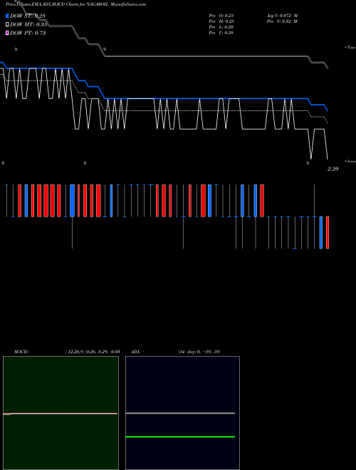 MACD charts various settings share NAGAROIL Nagarjuna Oil Refinery Limited NSE Stock exchange 