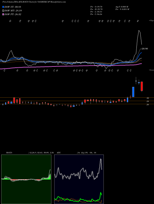 Munafa Nagreeka Capital & Infrastructure Limited (NAGREEKCAP) stock tips, volume analysis, indicator analysis [intraday, positional] for today and tomorrow