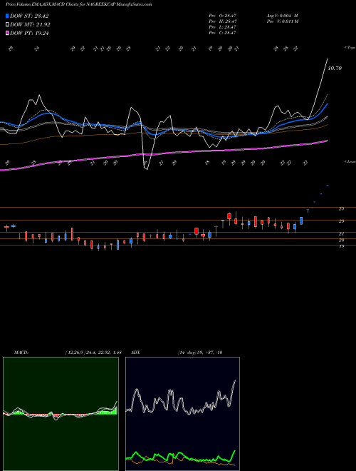 MACD charts various settings share NAGREEKCAP Nagreeka Capital & Infrastructure Limited NSE Stock exchange 