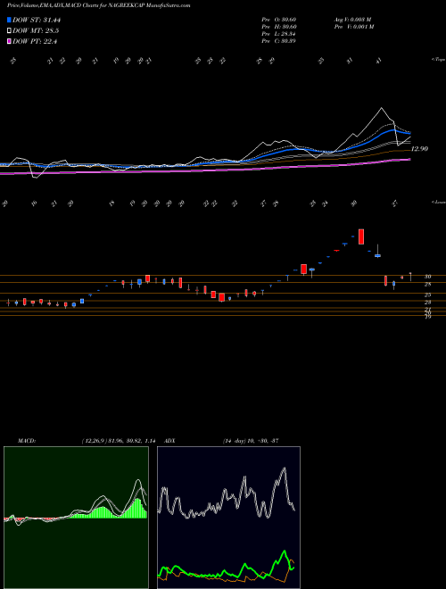 MACD charts various settings share NAGREEKCAP Nagreeka Capital & Infrastructure Limited NSE Stock exchange 