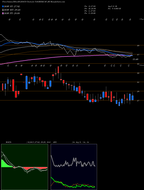 MACD charts various settings share NAGREEKCAP_BE Nagreeka Cap & Infr.ltd NSE Stock exchange 