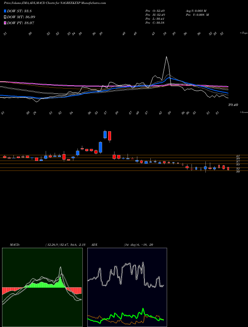 Munafa Nagreeka Exports Limited (NAGREEKEXP) stock tips, volume analysis, indicator analysis [intraday, positional] for today and tomorrow