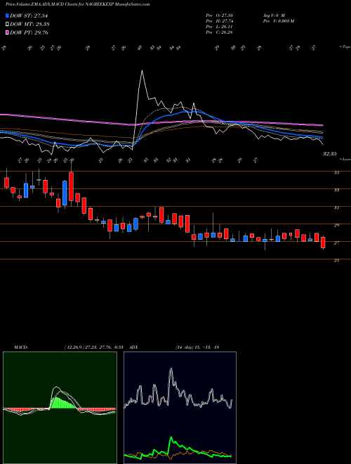 MACD charts various settings share NAGREEKEXP Nagreeka Exports Limited NSE Stock exchange 