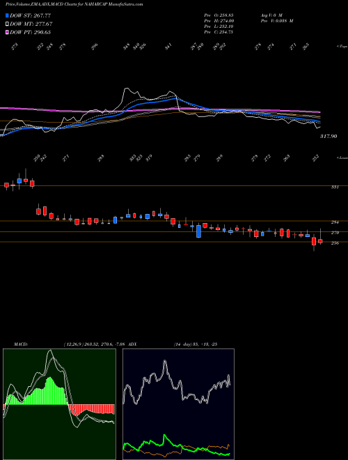 Munafa Nahar Capital and Financial Services Limited (NAHARCAP) stock tips, volume analysis, indicator analysis [intraday, positional] for today and tomorrow