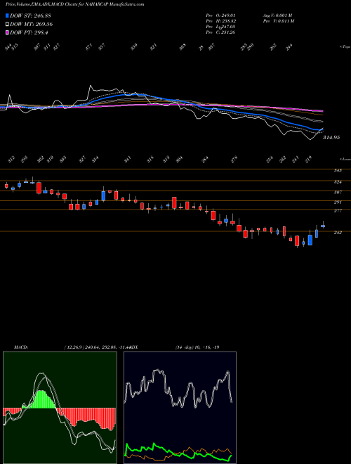 MACD charts various settings share NAHARCAP Nahar Capital And Financial Services Limited NSE Stock exchange 