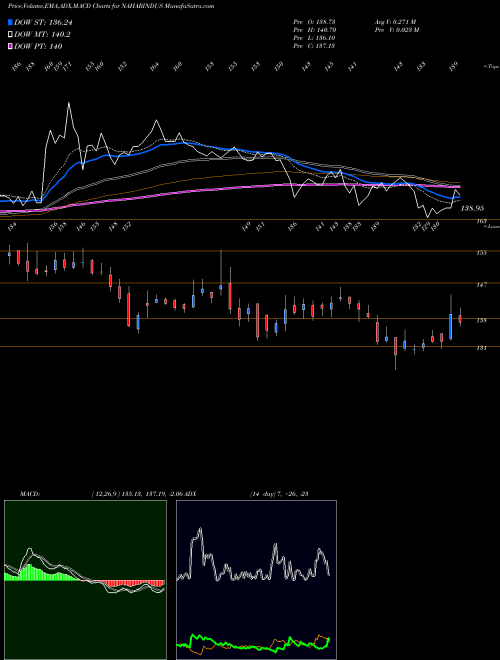 MACD charts various settings share NAHARINDUS Nahar Industrial Enterprises Limited NSE Stock exchange 