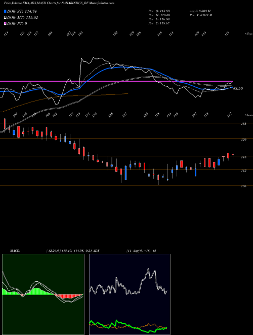 MACD charts various settings share NAHARINDUS_BE Nahar Inds Ent Ltd NSE Stock exchange 