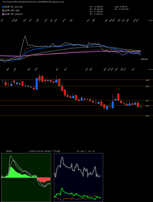 Munafa Nahar Poly Films Limited (NAHARPOLY) stock tips, volume analysis, indicator analysis [intraday, positional] for today and tomorrow