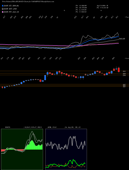 Munafa Nahar Poly Films Limited (NAHARPOLY) stock tips, volume analysis, indicator analysis [intraday, positional] for today and tomorrow