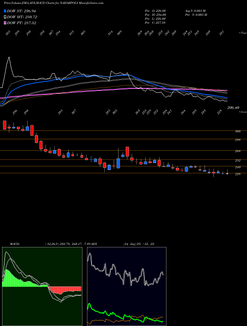 MACD charts various settings share NAHARPOLY Nahar Poly Films Limited NSE Stock exchange 