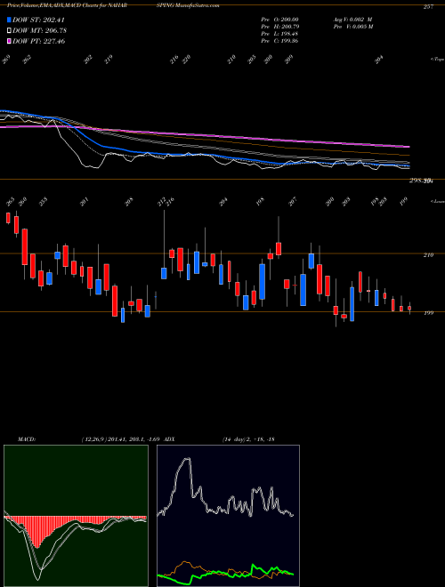 Munafa Nahar Spinning Mills Limited (NAHARSPING) stock tips, volume analysis, indicator analysis [intraday, positional] for today and tomorrow