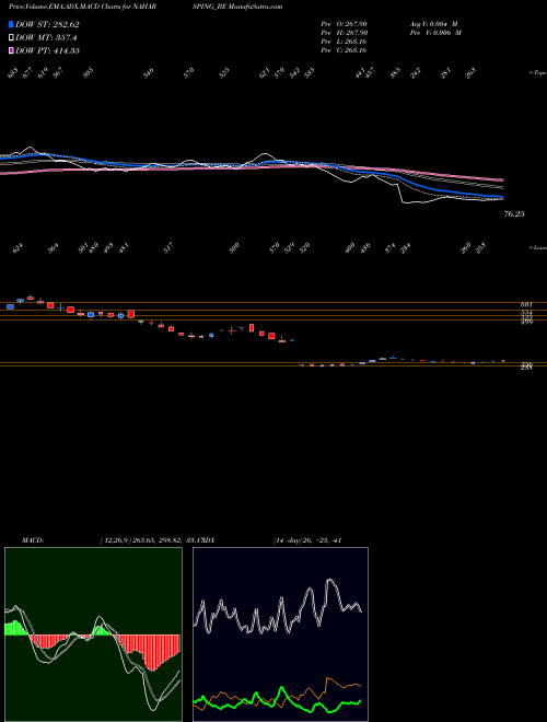MACD charts various settings share NAHARSPING_BE Nahar Spinning Mills Ltd. NSE Stock exchange 