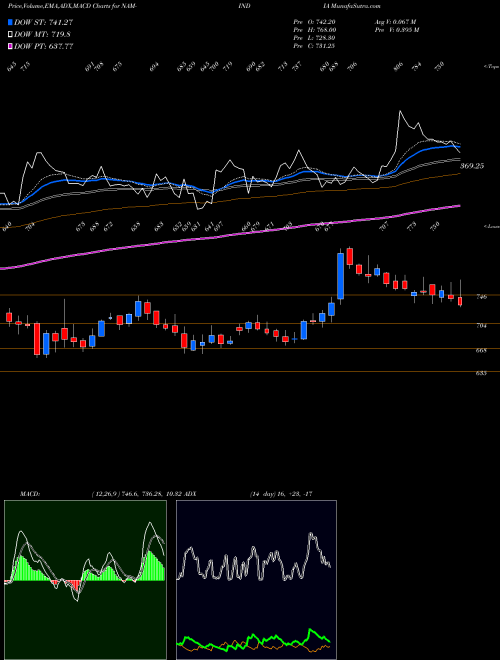 Munafa Nippon L I A M Ltd (NAM-INDIA) stock tips, volume analysis, indicator analysis [intraday, positional] for today and tomorrow