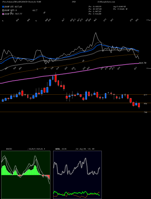 MACD charts various settings share NAM-INDIA Nippon L I A M Ltd NSE Stock exchange 