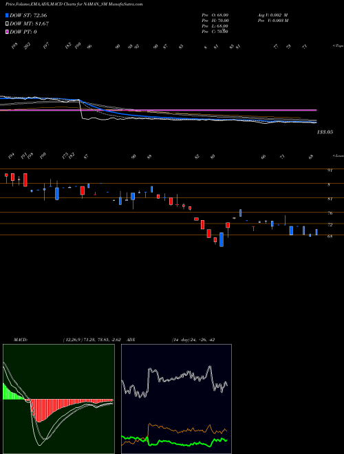 Munafa Naman In-store (india) L (NAMAN_SM) stock tips, volume analysis, indicator analysis [intraday, positional] for today and tomorrow