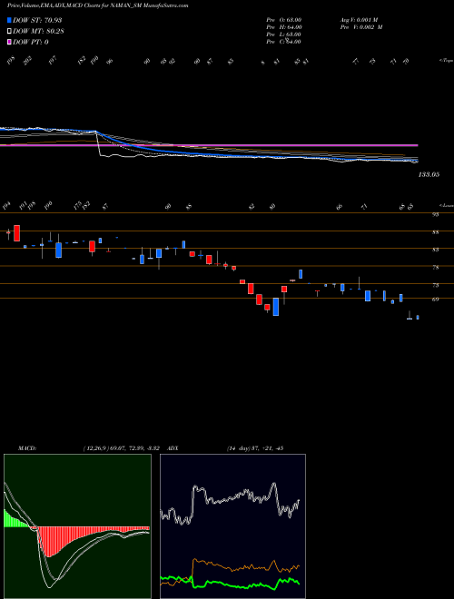 MACD charts various settings share NAMAN_SM Naman In-store (india) L NSE Stock exchange 