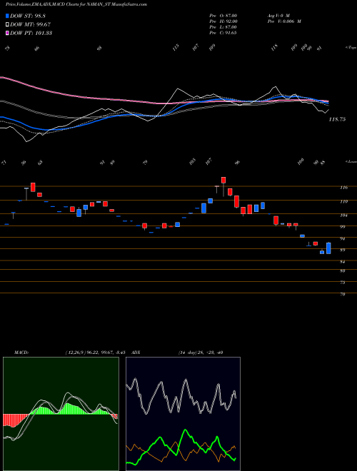 Munafa Naman In-store (india) L (NAMAN_ST) stock tips, volume analysis, indicator analysis [intraday, positional] for today and tomorrow