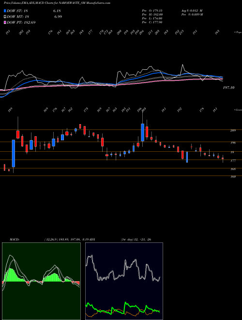 Munafa Namo Ewaste Management L (NAMOEWASTE_SM) stock tips, volume analysis, indicator analysis [intraday, positional] for today and tomorrow