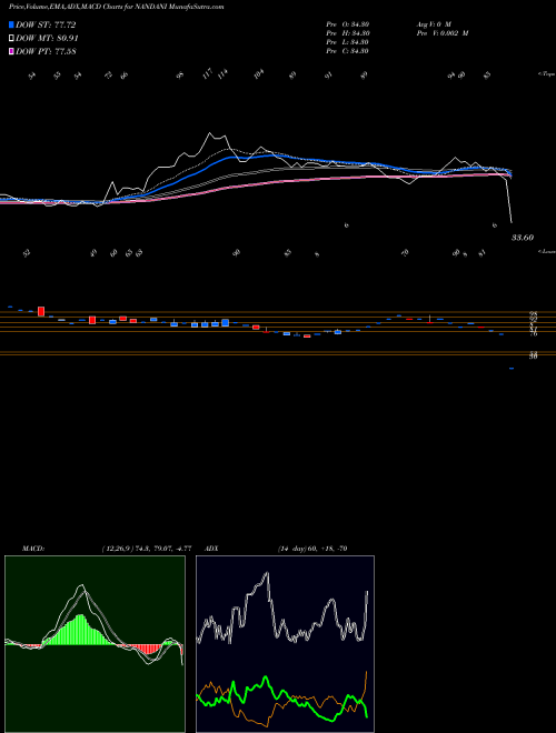 MACD charts various settings share NANDANI Nandani Creation Limited NSE Stock exchange 