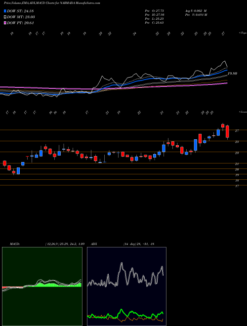 MACD charts various settings share NARMADA Narmada Agrobase Limited NSE Stock exchange 
