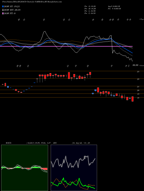 MACD charts various settings share NARMADA_BE Narmada Agrobase Limited NSE Stock exchange 