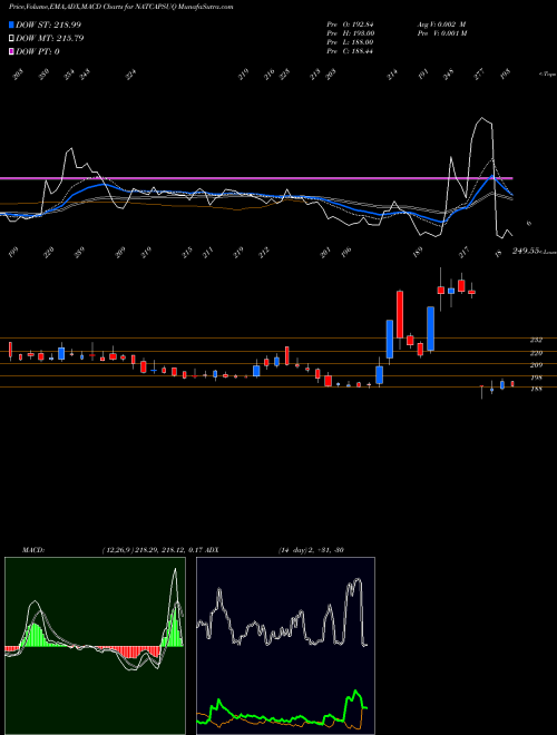 Munafa Natural Capsules Limited (NATCAPSUQ) stock tips, volume analysis, indicator analysis [intraday, positional] for today and tomorrow
