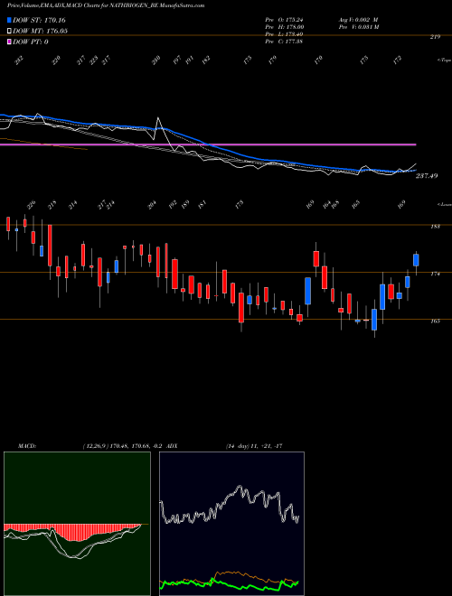 Munafa Nath Bio-genes (i) Ltd (NATHBIOGEN_BE) stock tips, volume analysis, indicator analysis [intraday, positional] for today and tomorrow