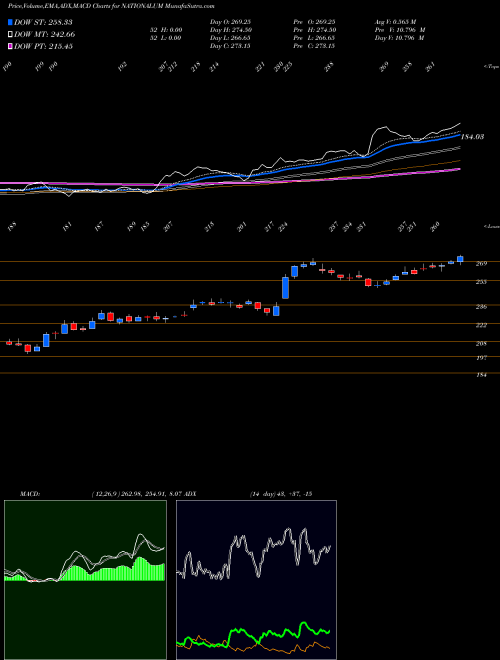 Munafa National Aluminium Company Limited (NATIONALUM) stock tips, volume analysis, indicator analysis [intraday, positional] for today and tomorrow
