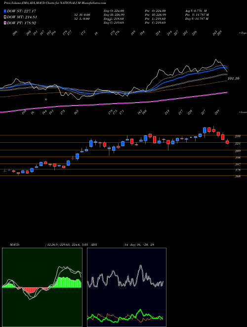 MACD charts various settings share NATIONALUM National Aluminium Company Limited NSE Stock exchange 