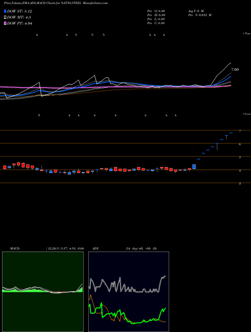 MACD charts various settings share NATNLSTEEL National Steel And Agro Industries Limited NSE Stock exchange 