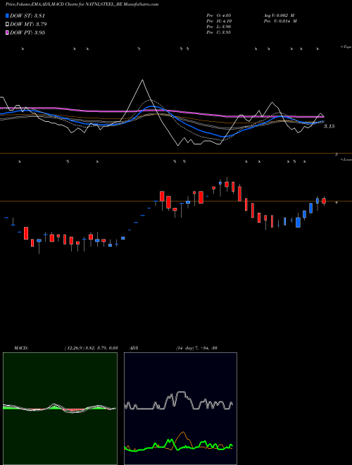 MACD charts various settings share NATNLSTEEL_BE National Steel & Agro Ind NSE Stock exchange 