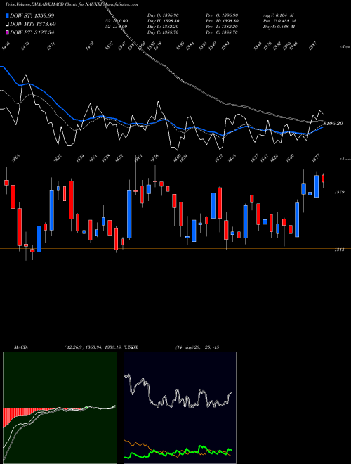 Munafa Info Edge (India) Limited (NAUKRI) stock tips, volume analysis, indicator analysis [intraday, positional] for today and tomorrow
