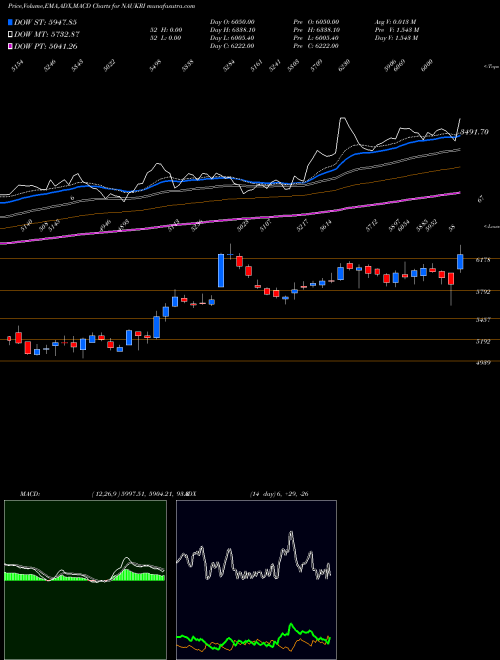 MACD charts various settings share NAUKRI Info Edge (India) Limited NSE Stock exchange 