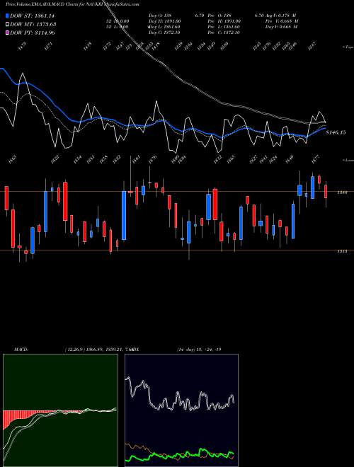MACD charts various settings share NAUKRI Info Edge (India) Limited NSE Stock exchange 