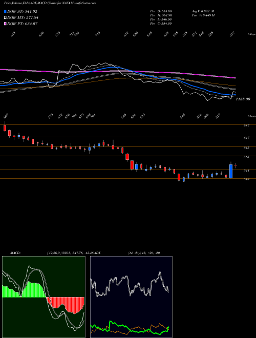 Munafa Nava Limited (NAVA) stock tips, volume analysis, indicator analysis [intraday, positional] for today and tomorrow