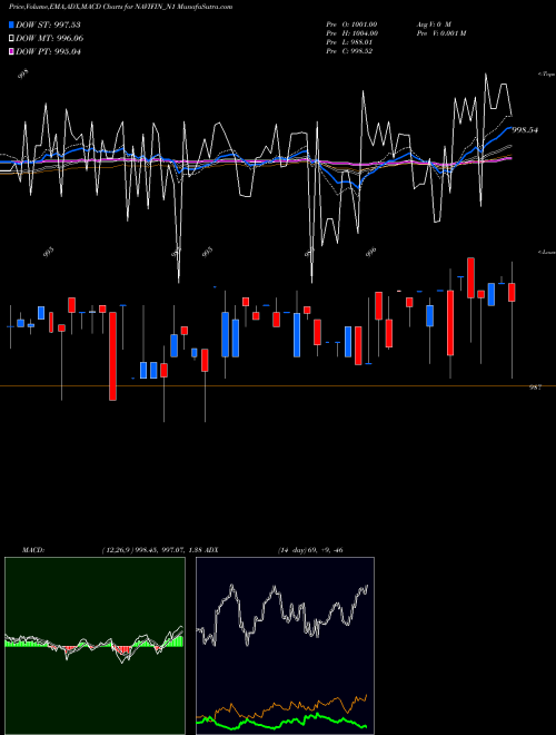MACD charts various settings share NAVIFIN_N1 Sec Re Ncd 9.20% Sr. I NSE Stock exchange 