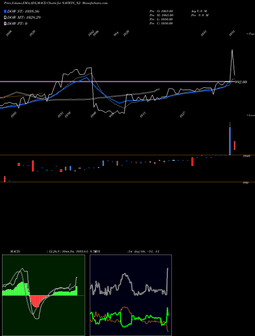 MACD charts various settings share NAVIFIN_N2 Sec Re Ncd 9.50% Sr. Ii NSE Stock exchange 