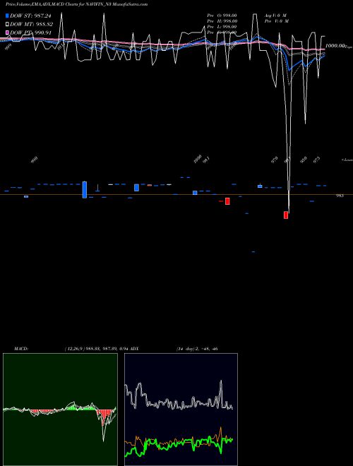 MACD charts various settings share NAVIFIN_N3 Sec Re Ncd 9.40% Sr. Iii NSE Stock exchange 