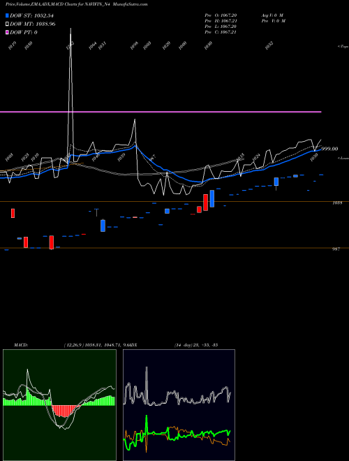 MACD charts various settings share NAVIFIN_N4 Sec Re Ncd 9.75% Sr. Iv NSE Stock exchange 