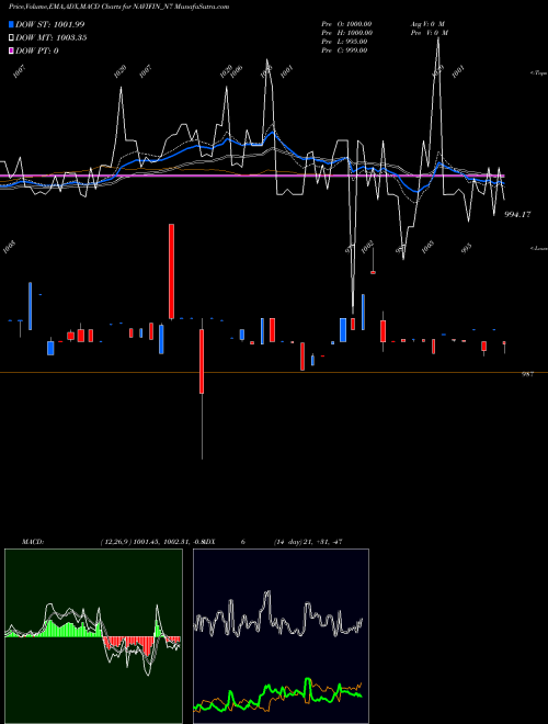 MACD charts various settings share NAVIFIN_N7 Sec Re Ncd 10.50% Sr.iv NSE Stock exchange 