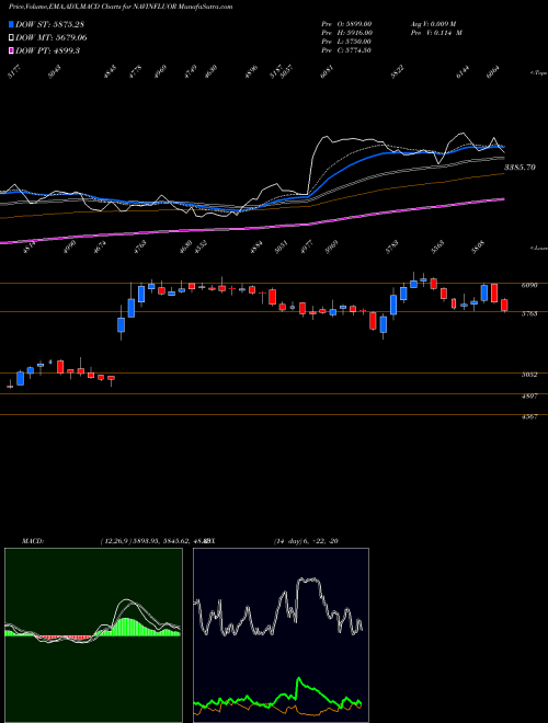 Munafa Navin Fluorine International Limited (NAVINFLUOR) stock tips, volume analysis, indicator analysis [intraday, positional] for today and tomorrow