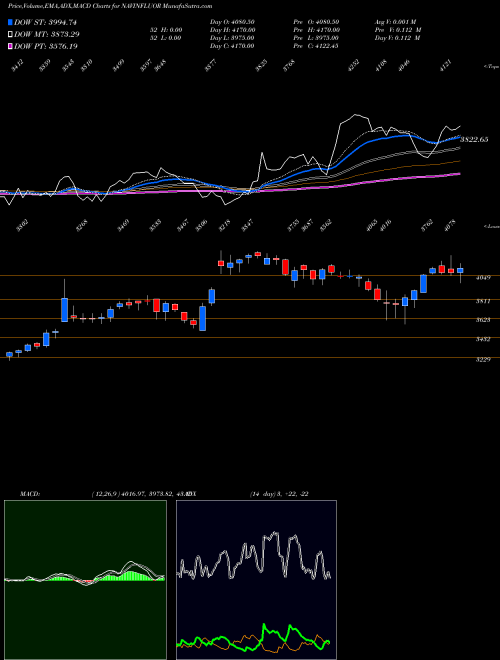 MACD charts various settings share NAVINFLUOR Navin Fluorine International Limited NSE Stock exchange 