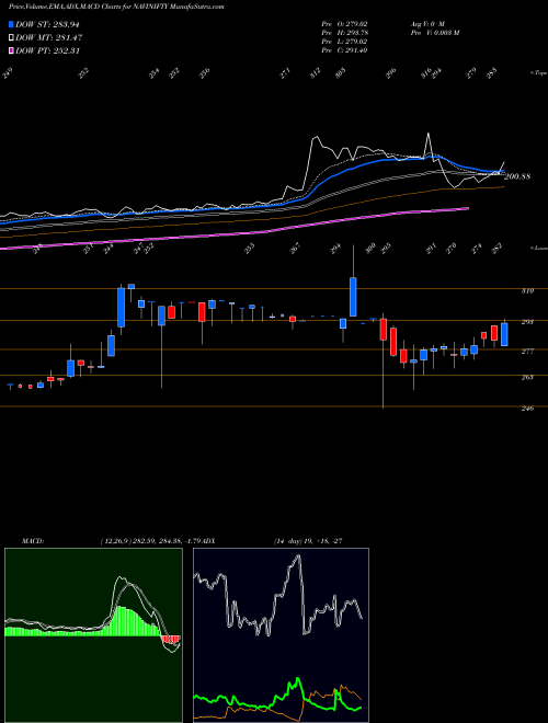 MACD charts various settings share NAVINIFTY Naviamc - Navinifty NSE Stock exchange 