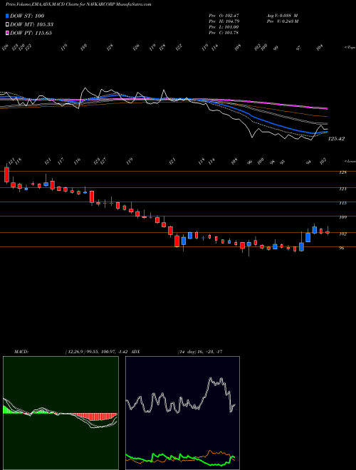Munafa NAVKAR CORPORATION INR10 (NAVKARCORP) stock tips, volume analysis, indicator analysis [intraday, positional] for today and tomorrow