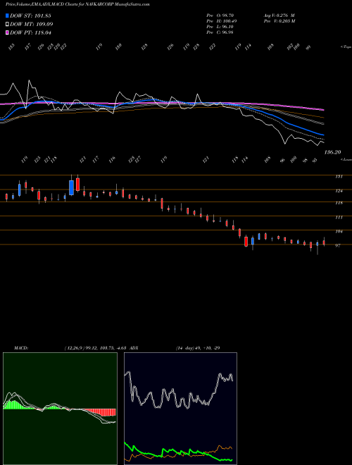 MACD charts various settings share NAVKARCORP NAVKAR CORPORATION INR10 NSE Stock exchange 