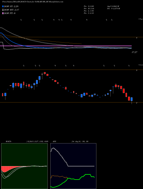 Munafa Navkar Urbanstructure Ltd (NAVKARURB_BE) stock tips, volume analysis, indicator analysis [intraday, positional] for today and tomorrow