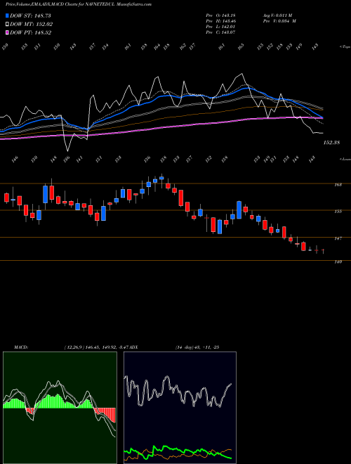 Munafa Navneet Education Limited (NAVNETEDUL) stock tips, volume analysis, indicator analysis [intraday, positional] for today and tomorrow
