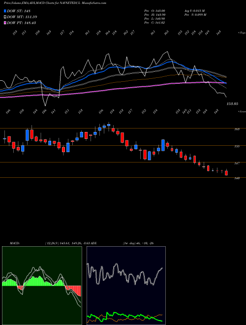 MACD charts various settings share NAVNETEDUL Navneet Education Limited NSE Stock exchange 